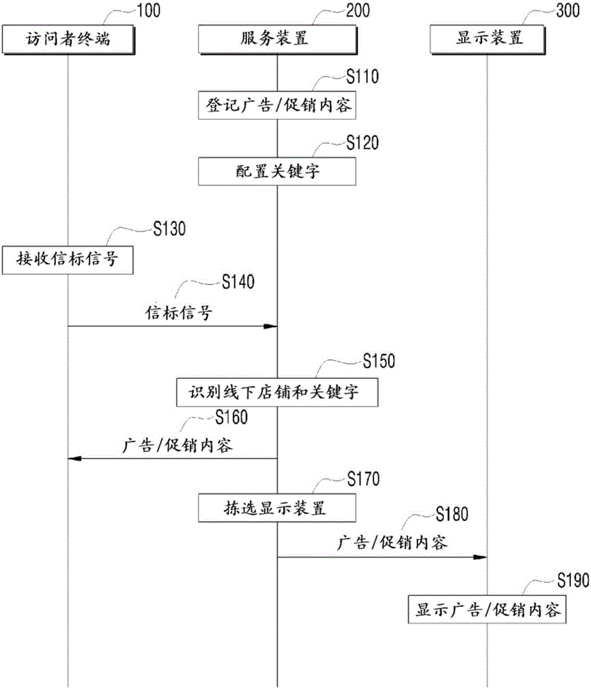 Off-line store advertising service system and method therefor, and apparatus applied thereto
