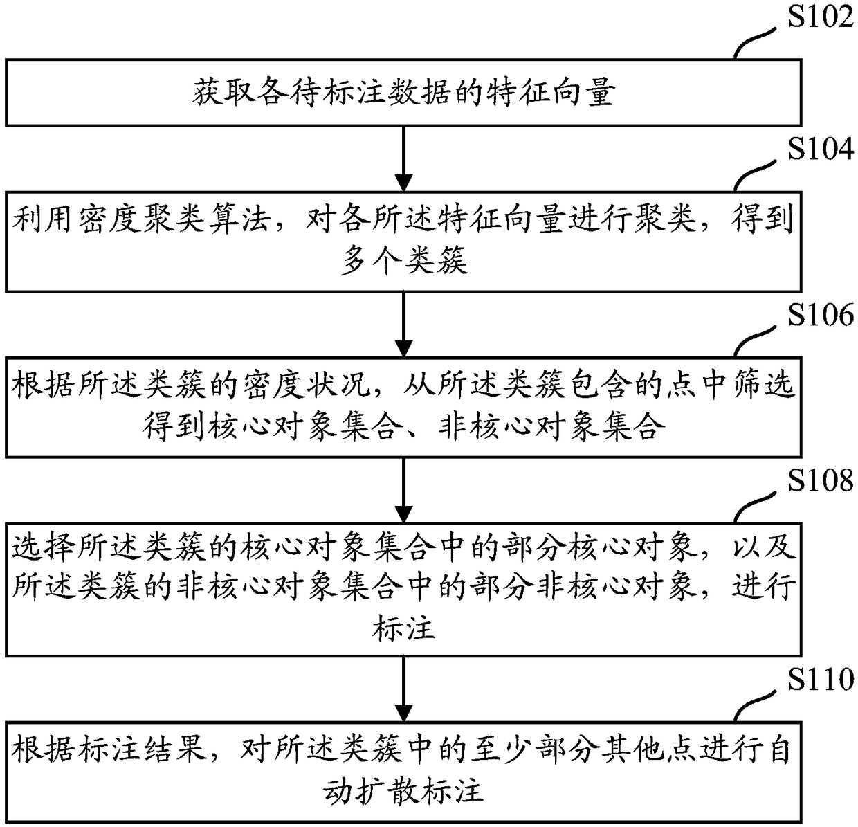 Data labeling method, data labeling device and data labeling equipment