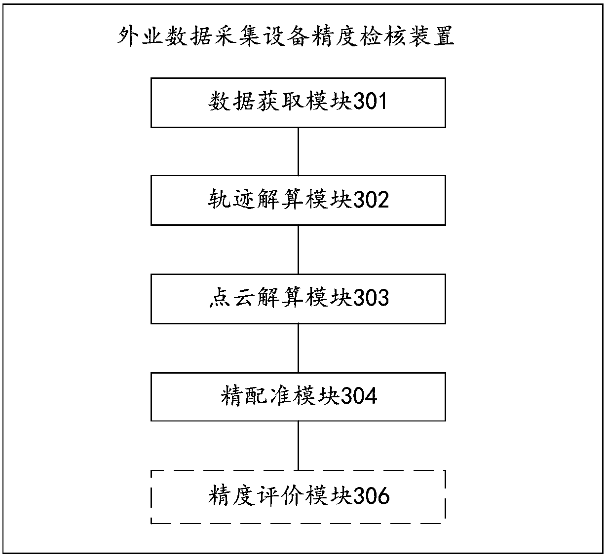 Field data collection equipment precision checking method, field data collection equipment precision checking apparatus, collection vehicle and field collection system