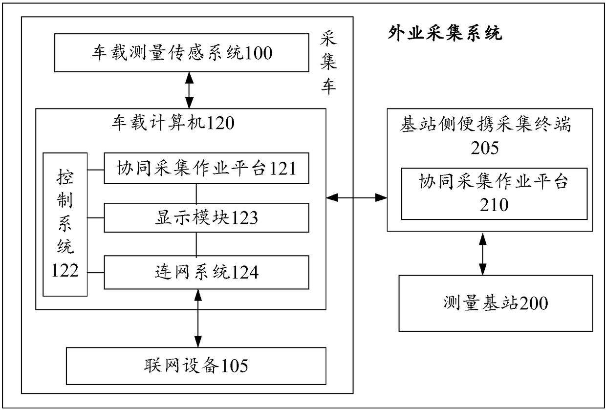 Field data collection equipment precision checking method, field data collection equipment precision checking apparatus, collection vehicle and field collection system