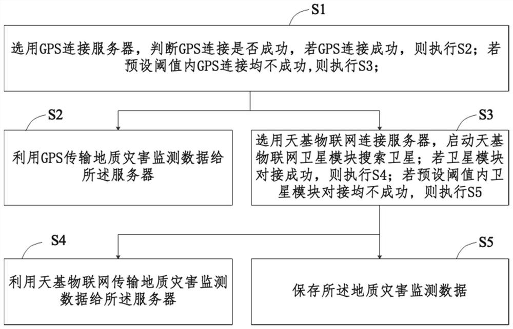 Geological disaster monitoring data transmission method and system, electronic equipment and storage medium