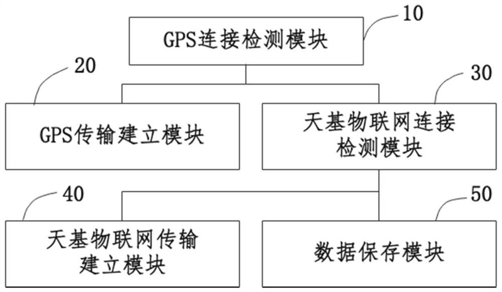 Geological disaster monitoring data transmission method and system, electronic equipment and storage medium