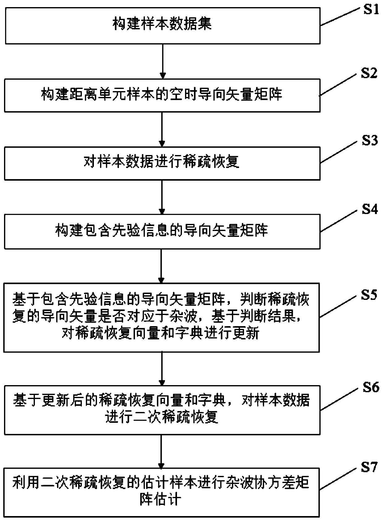 Sparse recovery STAP method based on knowledge assistance