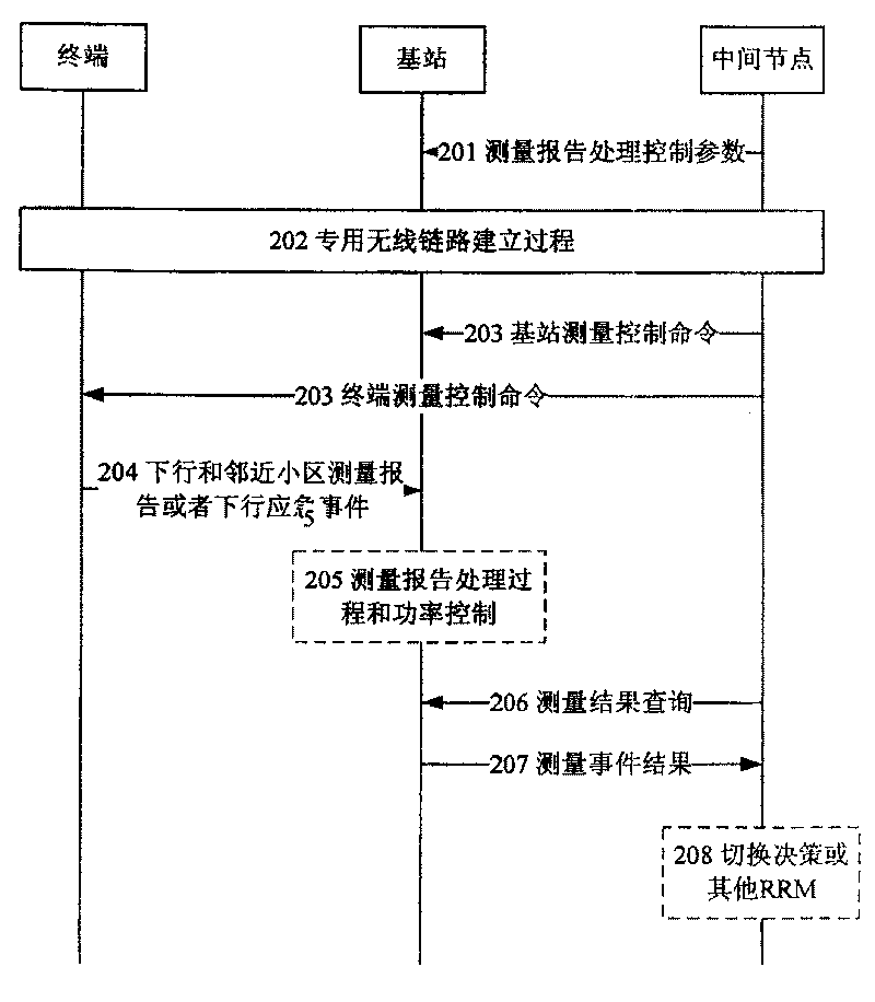 Cellular mobile communication system and special processing method for measurement report for same