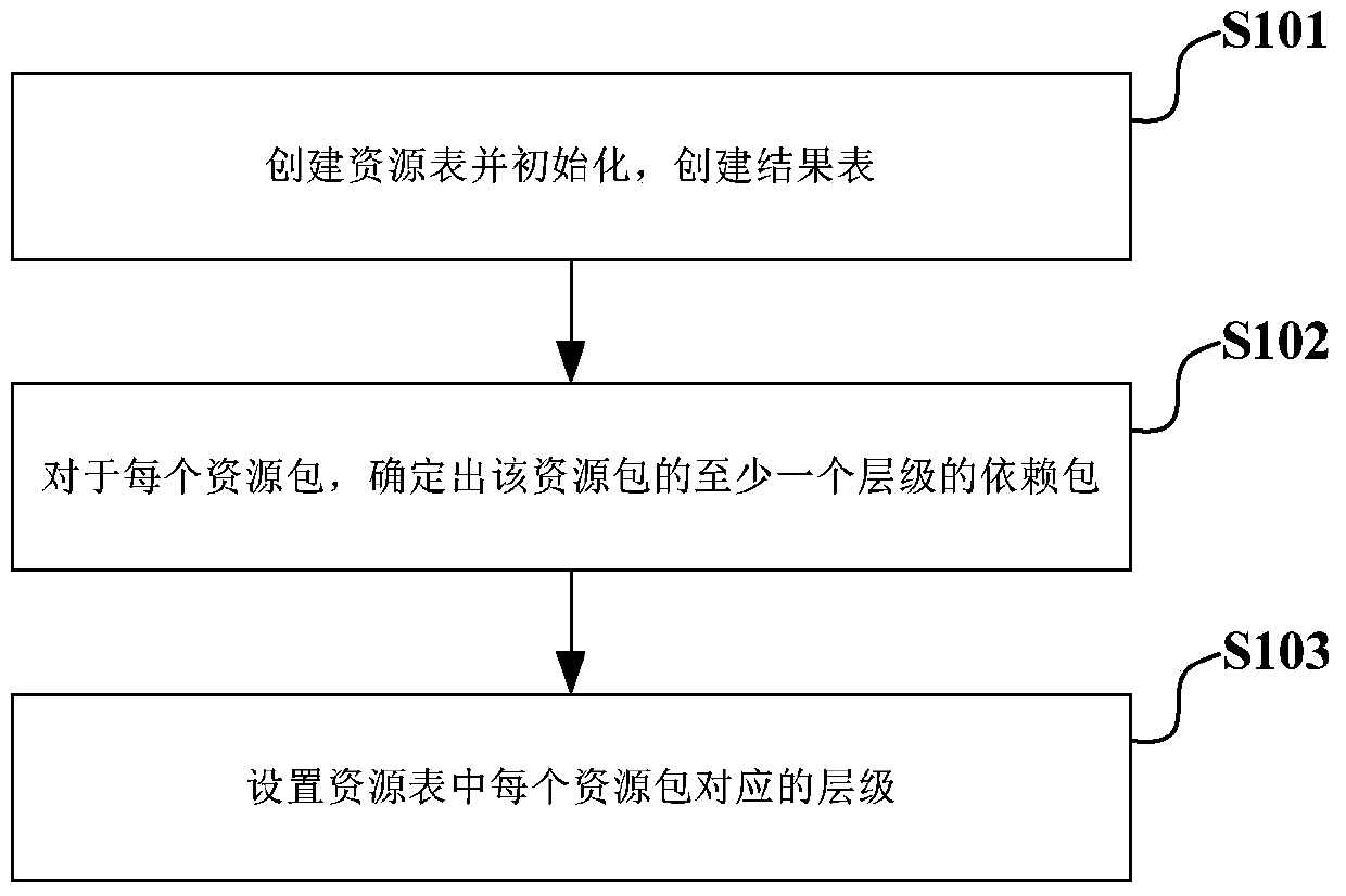 Method and device for generating and displaying compilation dependency tree