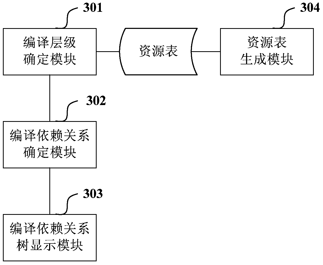 Method and device for generating and displaying compilation dependency tree