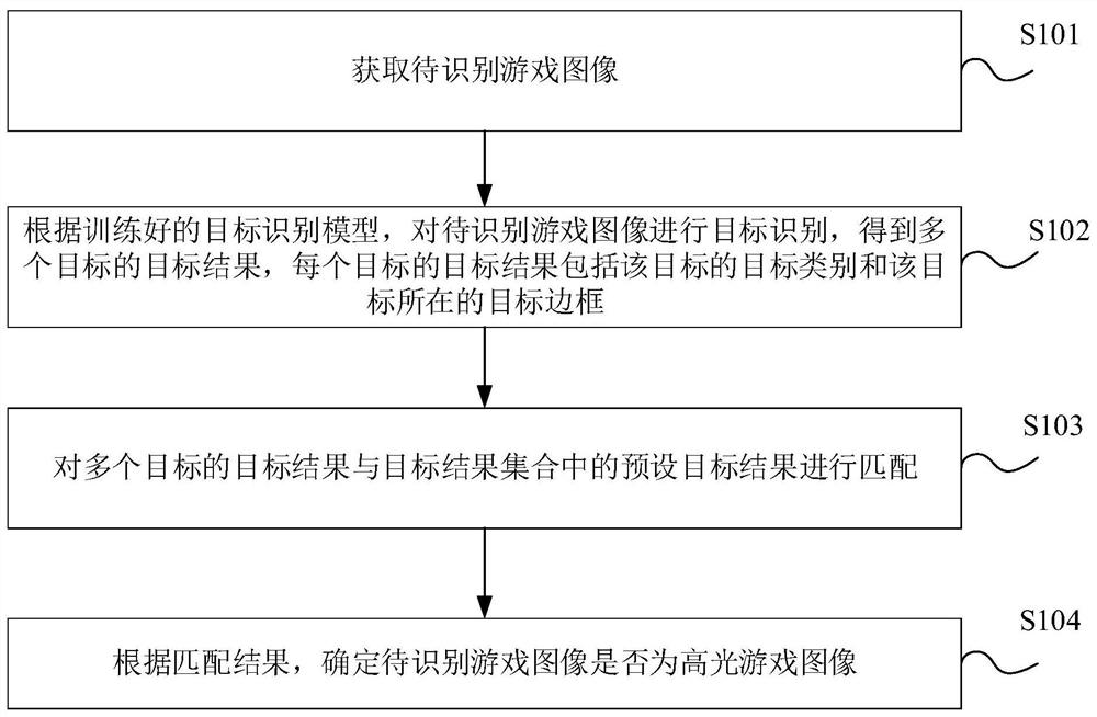 Highlight game image recognition method and device, storage medium and electronic equipment