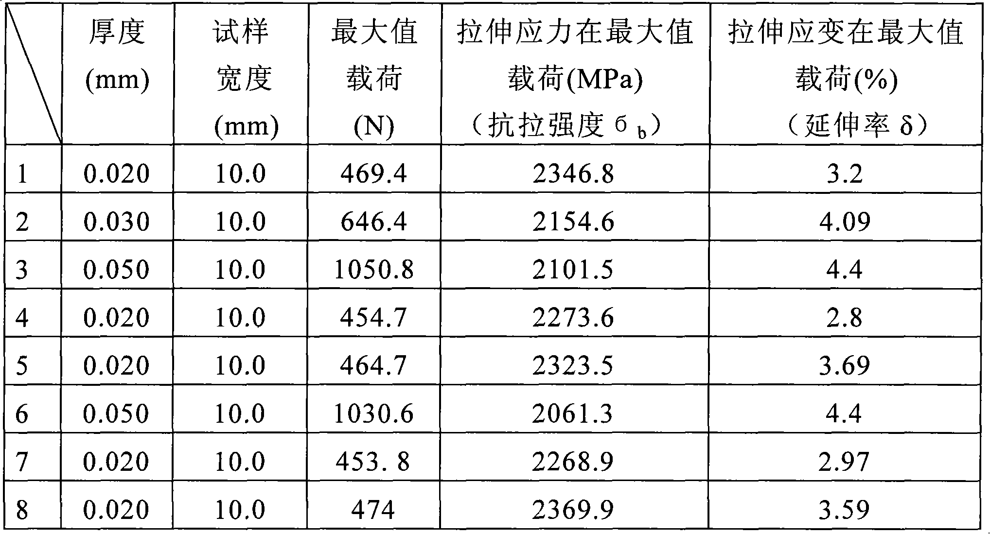 Cobalt-based high elastic alloy, manufacture method thereof, ultra-thin strip made from the alloy and manufacture method thereof