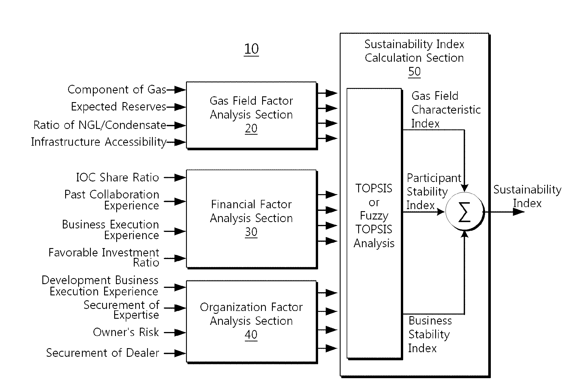 System and method for assessing sustainability of overseas gas field