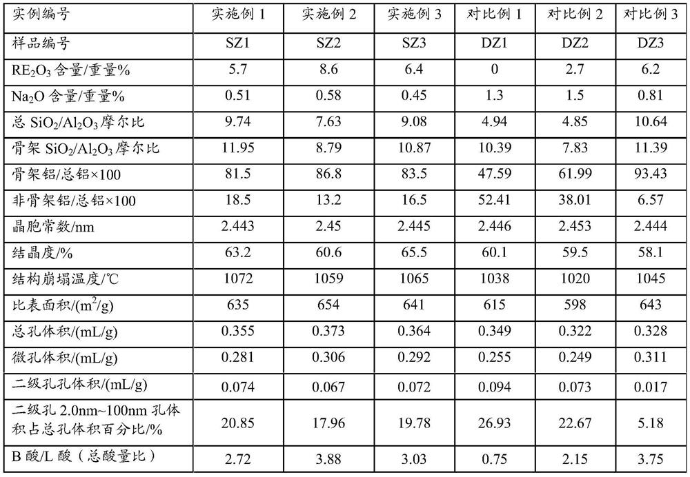 A kind of highly stable modified Y-type molecular sieve and preparation method thereof