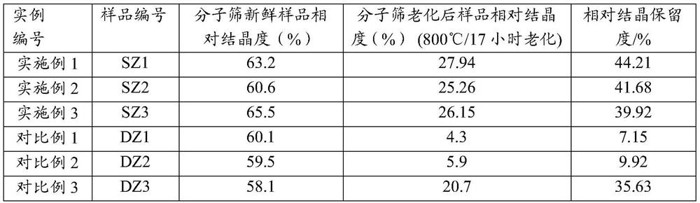 A kind of highly stable modified Y-type molecular sieve and preparation method thereof