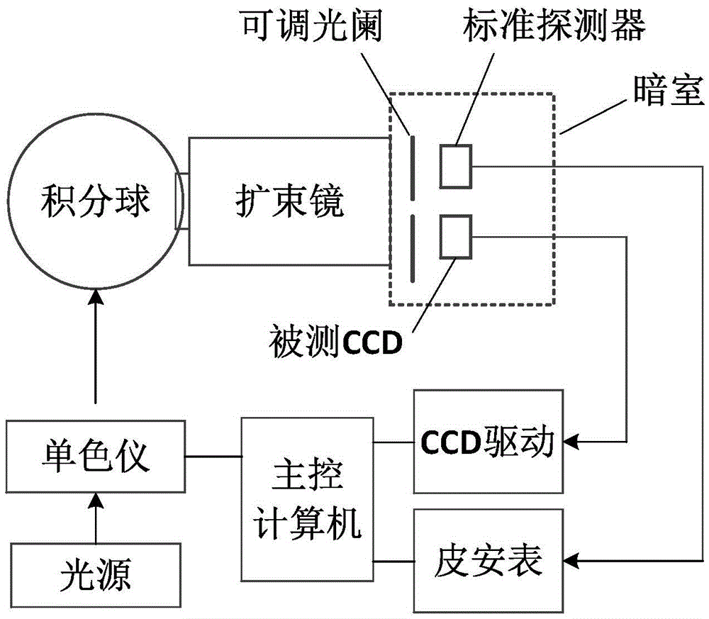 Measuring device of quantum efficiency of CCD device