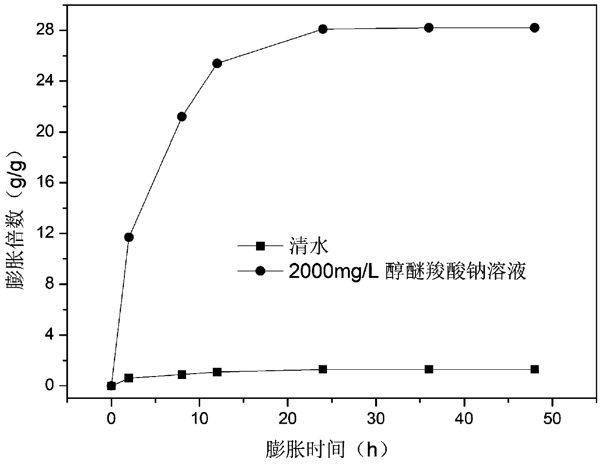 Coated microgel particle profile-control agent and preparation method thereof