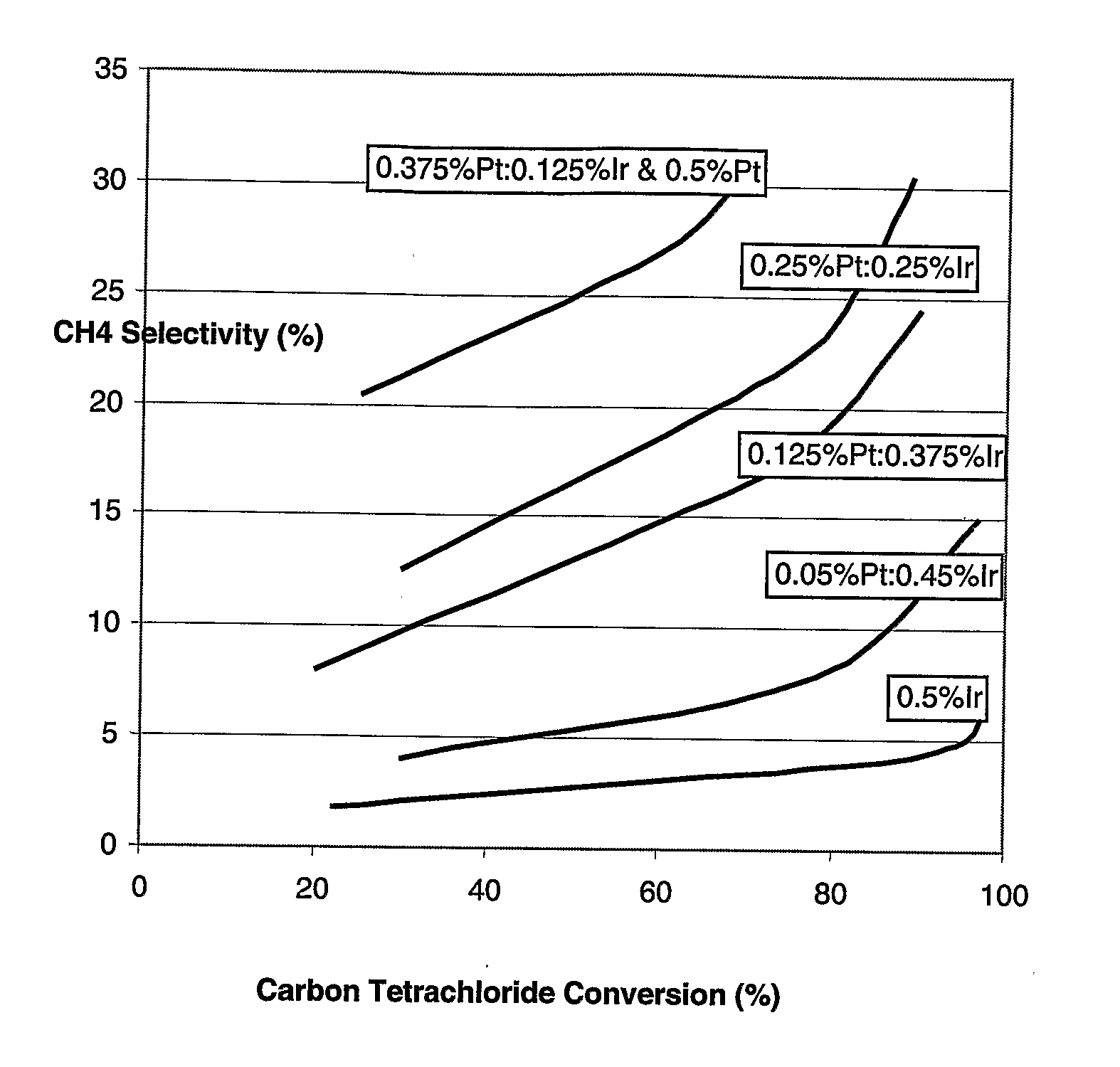 High Selectivity Catalysts for the Conversion of Carbon Tetrachloride to Chloroform