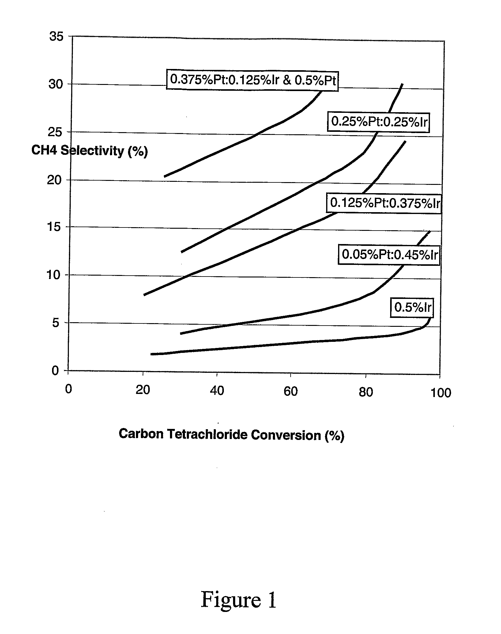 High Selectivity Catalysts for the Conversion of Carbon Tetrachloride to Chloroform