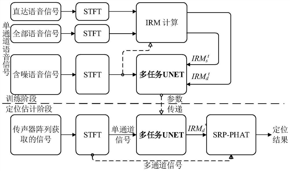 UNET structure-based microphone array voice source positioning method