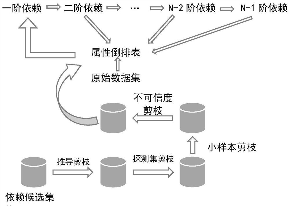 A method and system for data dependency mining based on distributed computing