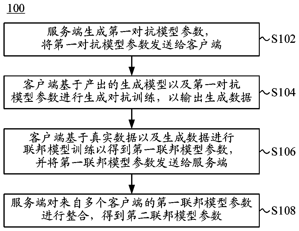 Federated model training method and system and electronic equipment