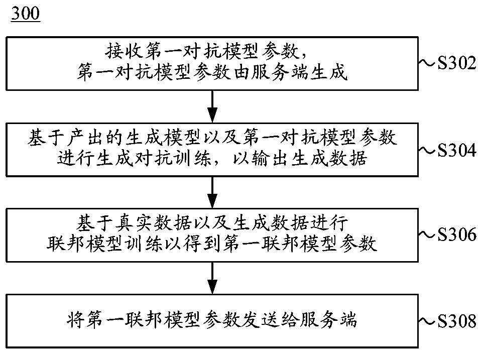 Federated model training method and system and electronic equipment