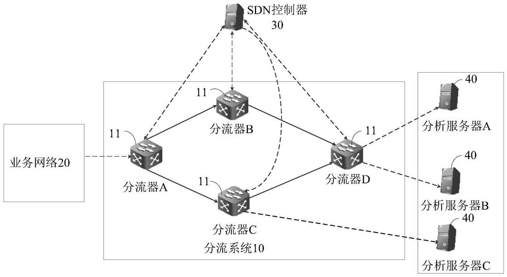 Shunting method, device and system, network equipment and computer readable storage medium