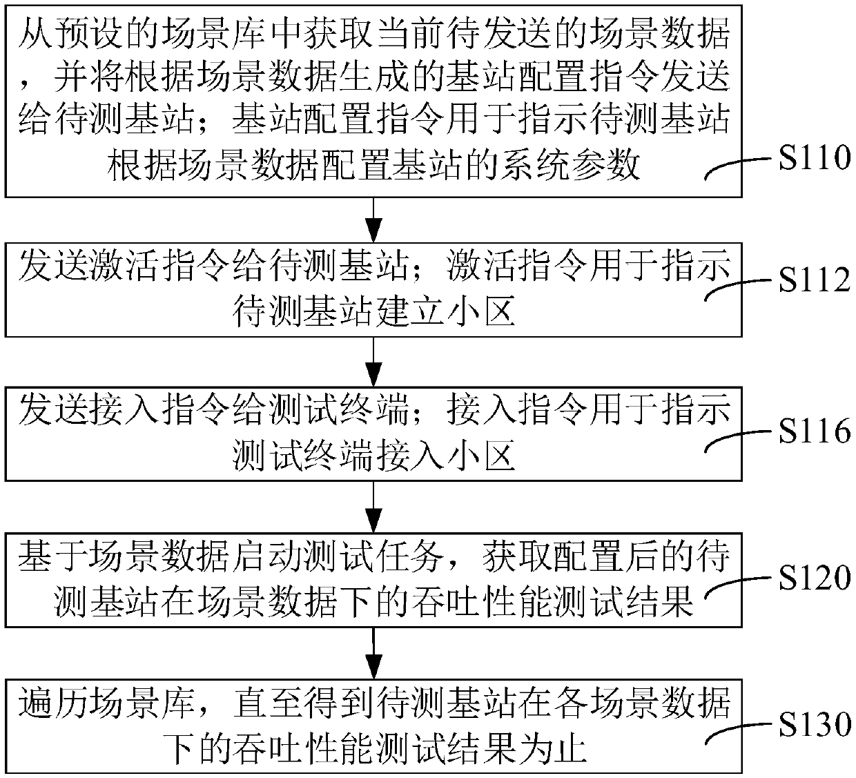 Base station air interface throughput performance test method, device and system