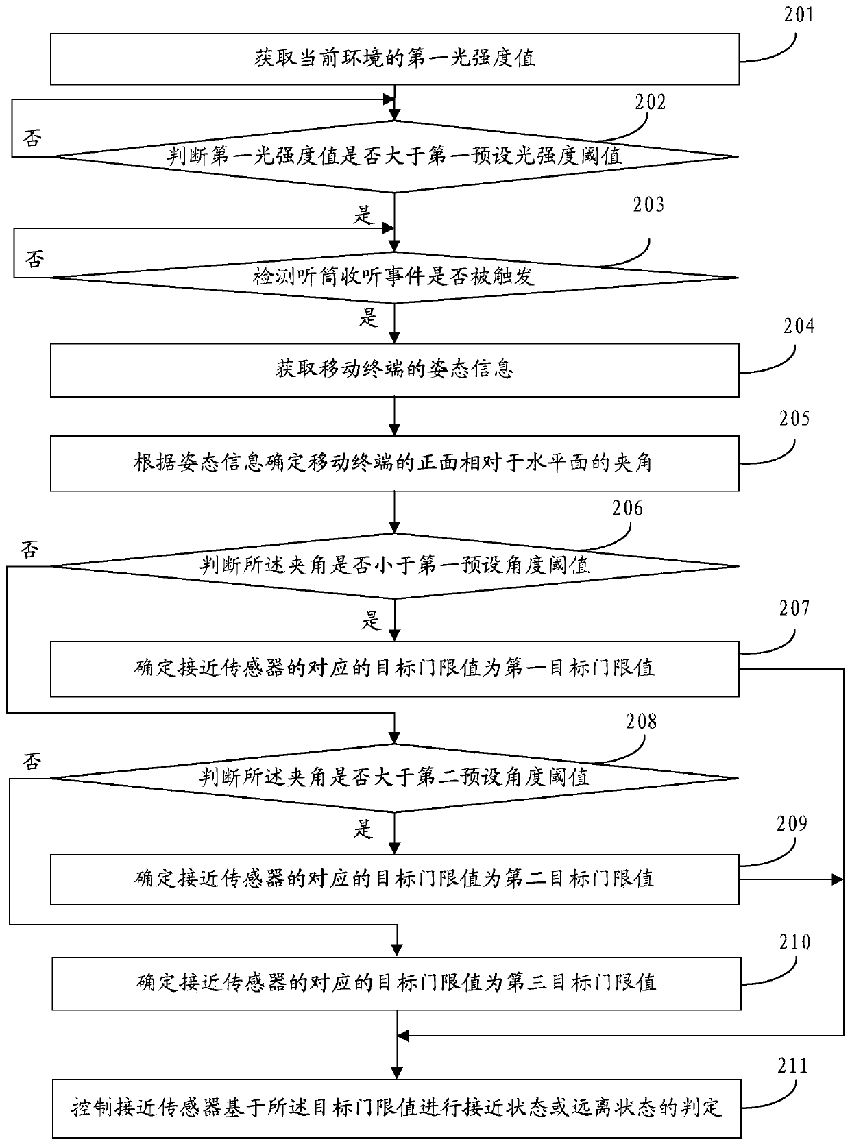 Control method, device, storage medium and mobile terminal of proximity sensor