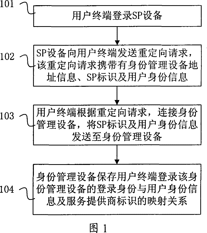 Identity combination method