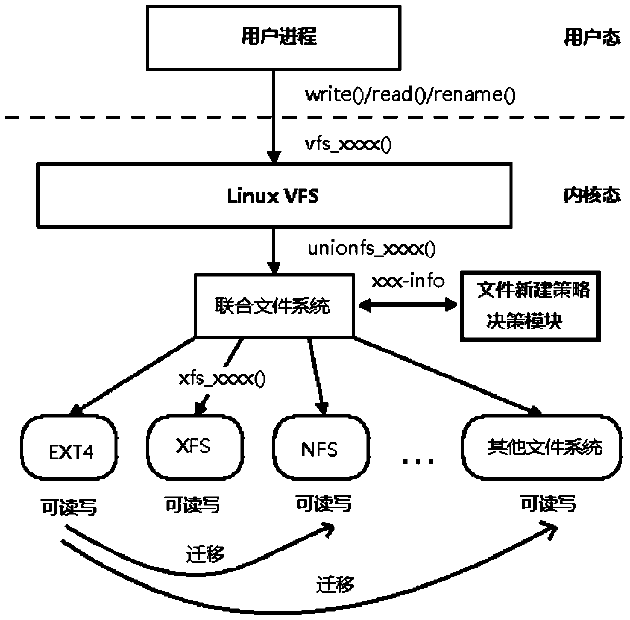 Improved joint file system architecture