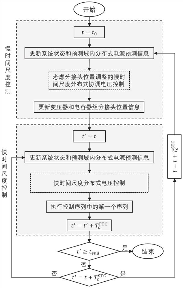 Double-time-scale distributed voltage control method and system for three-phase unbalanced active power distribution network