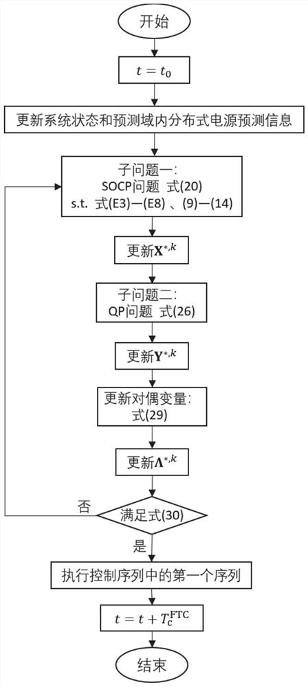 Double-time-scale distributed voltage control method and system for three-phase unbalanced active power distribution network