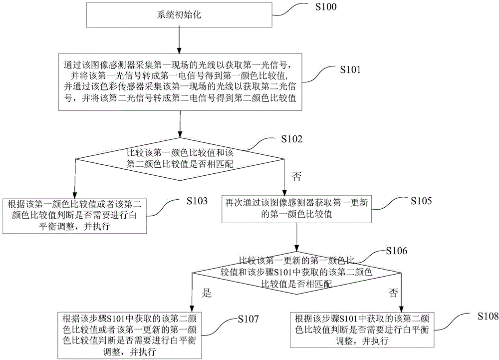 Electronic device and color correction method thereof