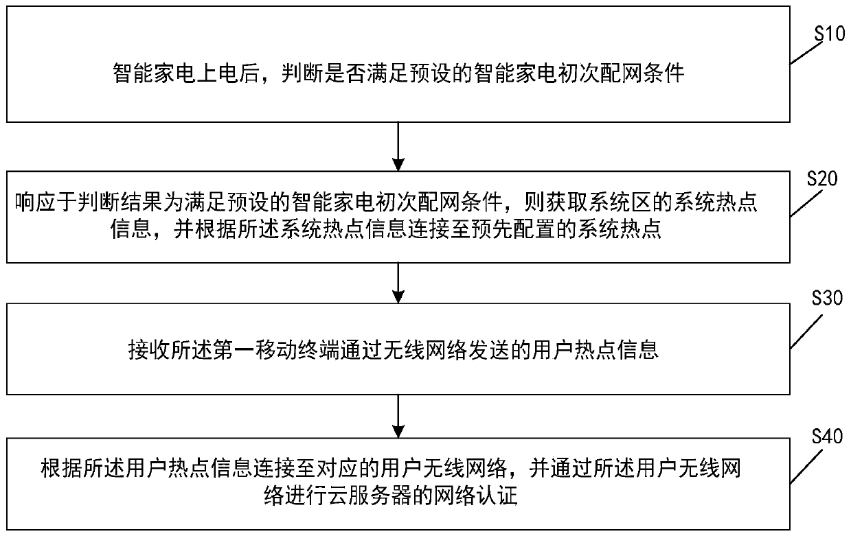 Network distribution method of intelligent household electrical appliance, wireless module and intelligent household electrical appliance