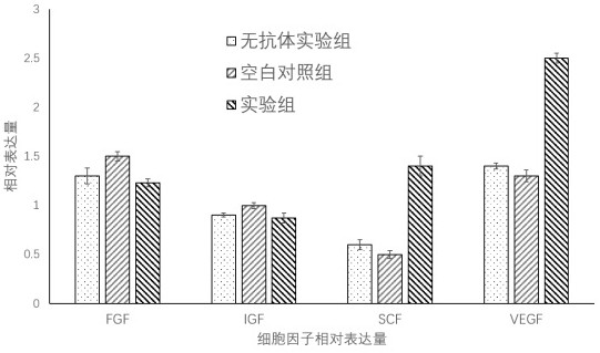 Method for effectively improving production of bone marrow mesenchymal stem cell cytokines