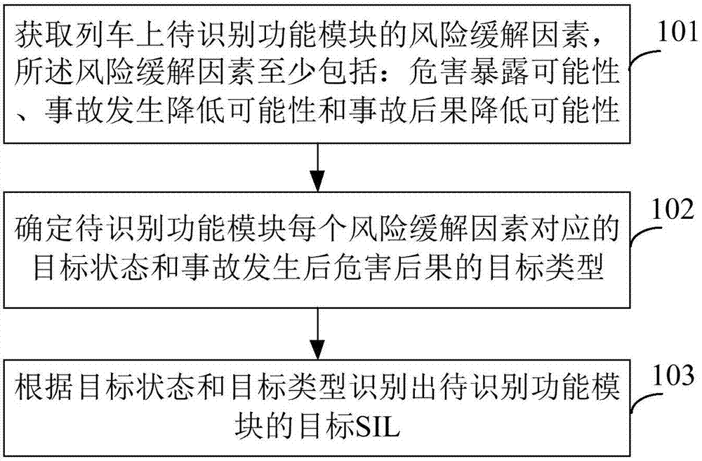 Safety integrity level identification method and device for rail traffic signal system