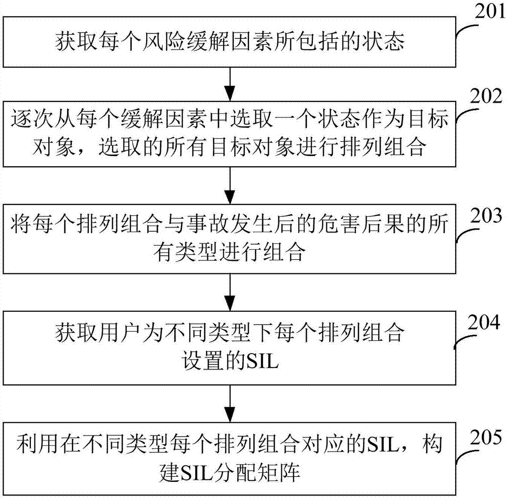 Safety integrity level identification method and device for rail traffic signal system