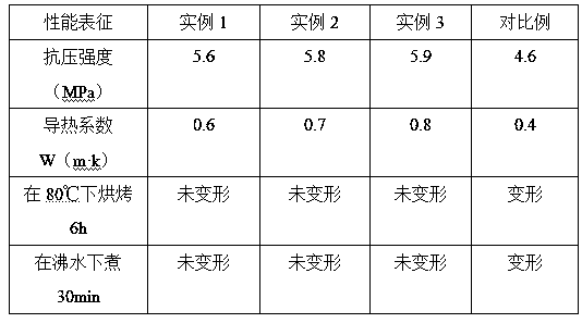 Preparation method of safe high-thermal-conductivity floor heating material