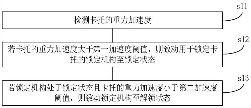 Card support protection method, device and equipment, computer storage medium and locking mechanism