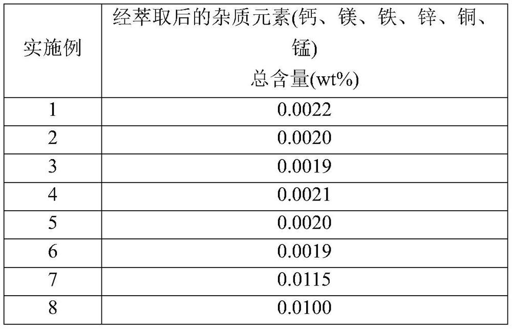 Preparation method of battery-grade nickel sulfate solution