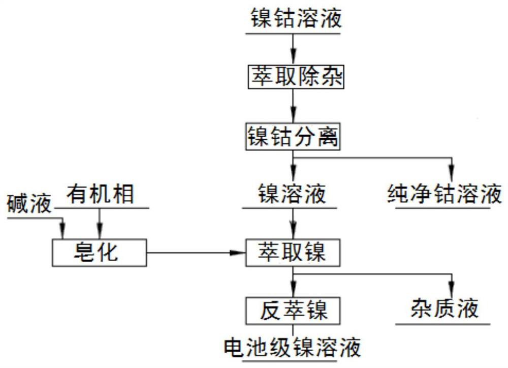 Preparation method of battery-grade nickel sulfate solution