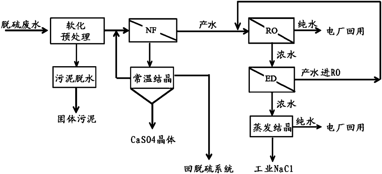 Treatment method and treatment system for desulfurization wastewater