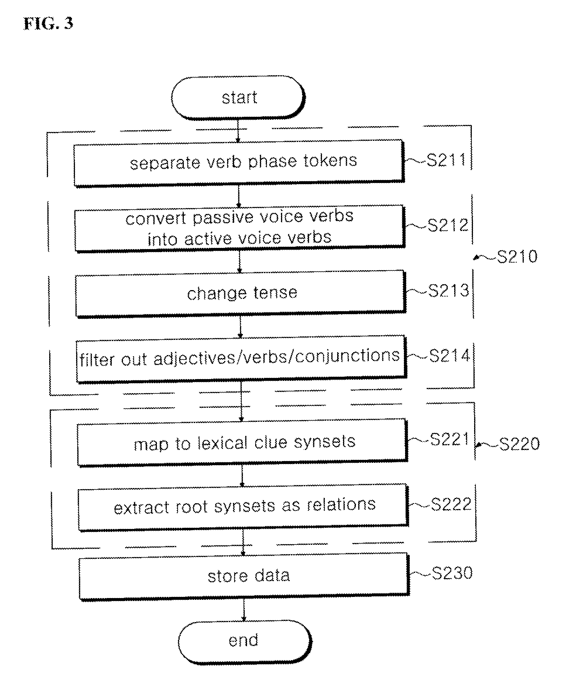 Method and apparatus of semantic technological approach based on semantic relation in context and storage media having program source thereof