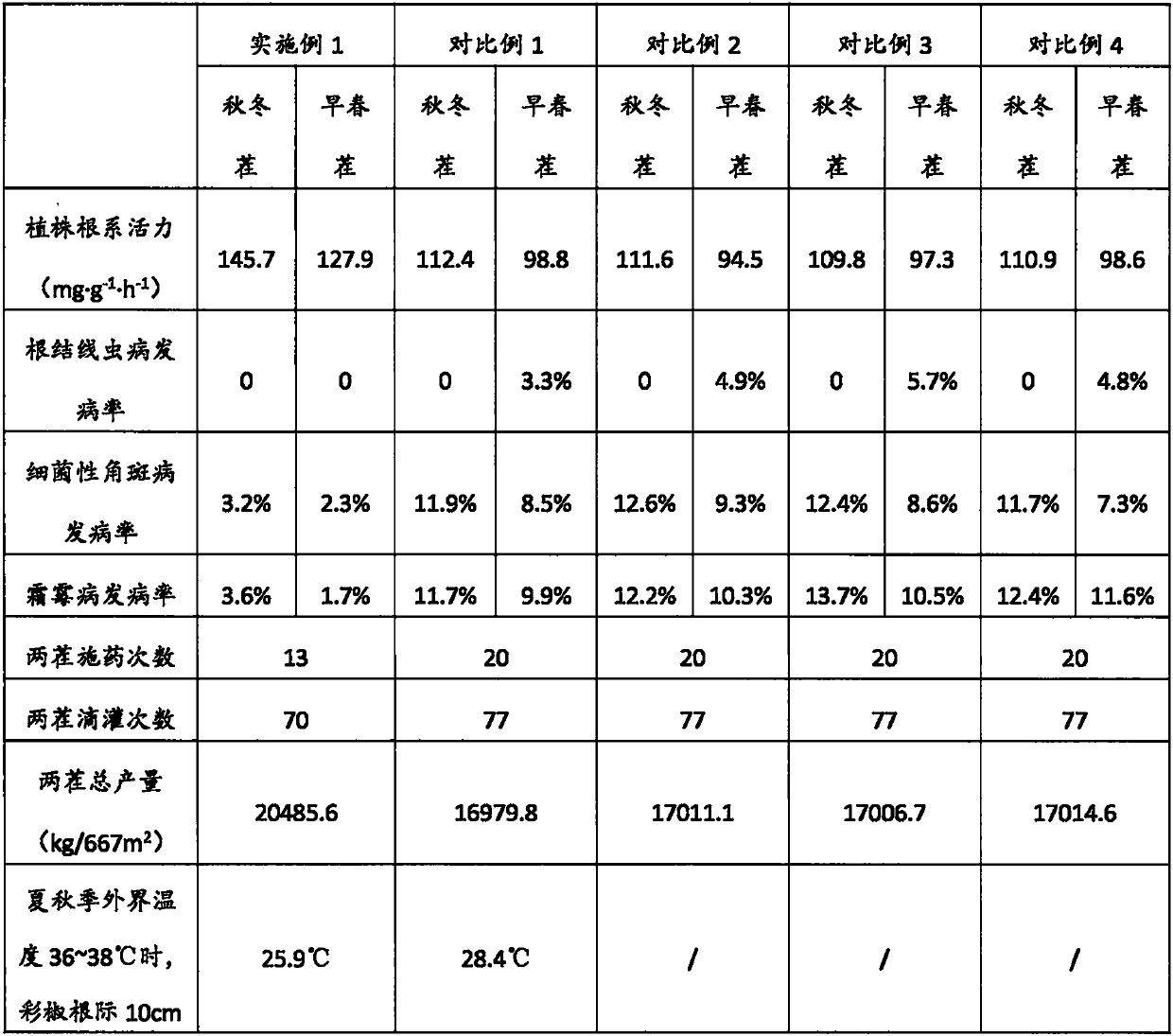 Substrate and method for cultivating pumpkins in solar greenhouse in saline-alkali soil