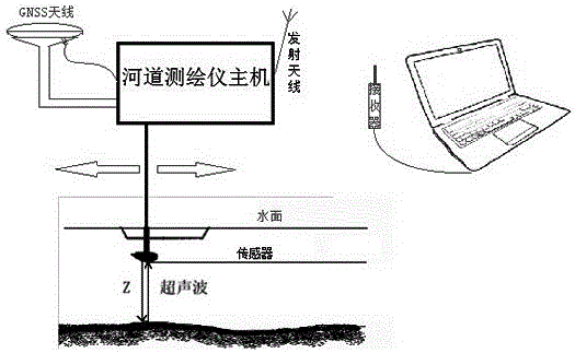 Fluvial cross section surveying and mapping system