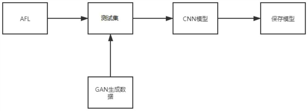 Method and device for solving data imbalance of AFL test model through GAN