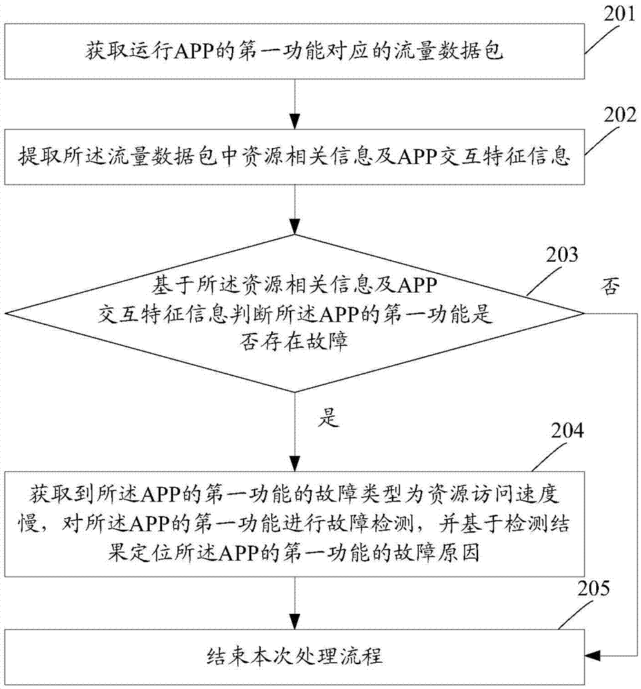 Application fault positioning method and device