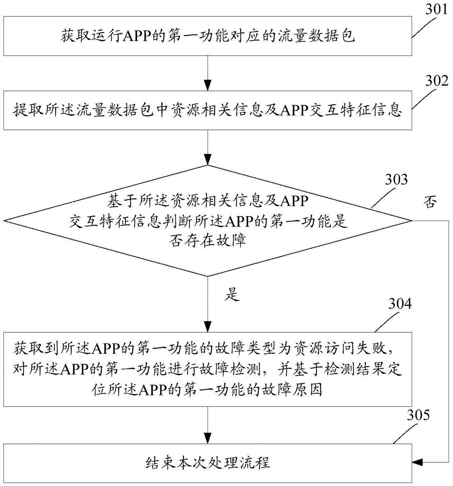 Application fault positioning method and device