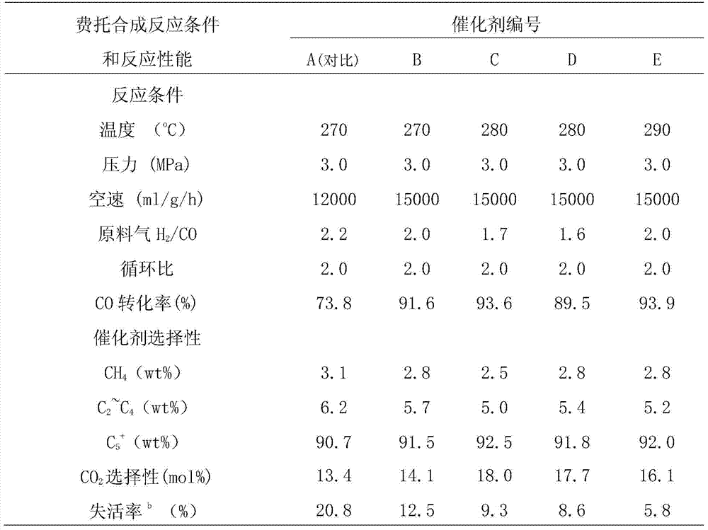 A kind of Fischer-Tropsch synthesis catalyst and its preparation method and application