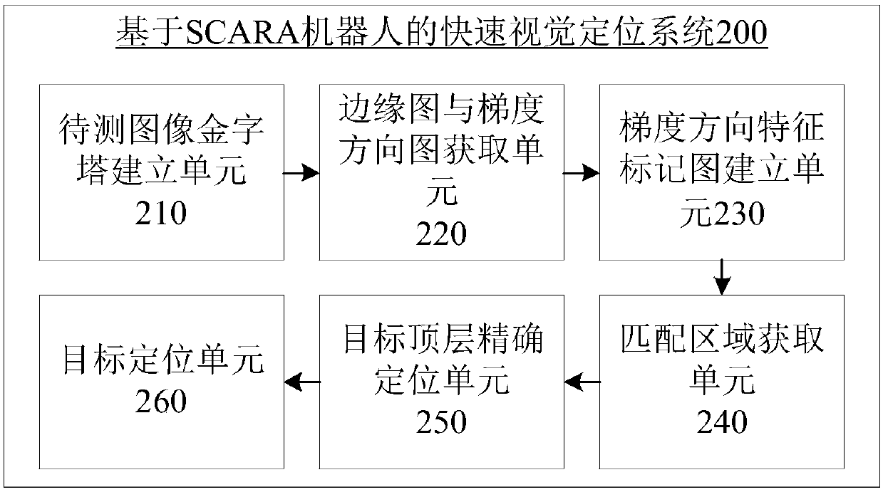 Rapid vision positioning method and system based on SCARA robot