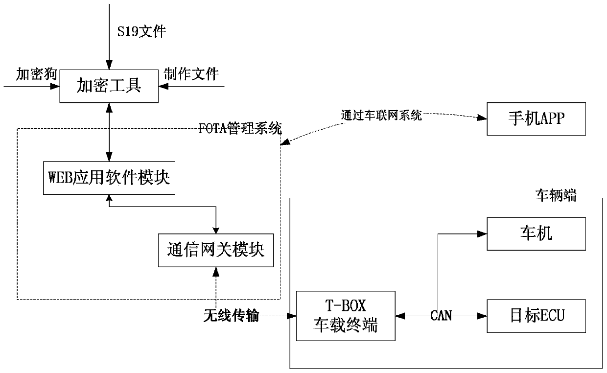 FOTA firmware remote upgrading system on new energy automobile and method of FOTA firmware remote upgrading system