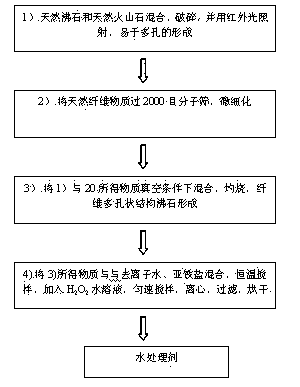 Inorganic mineral water treatment agent and preparation method thereof